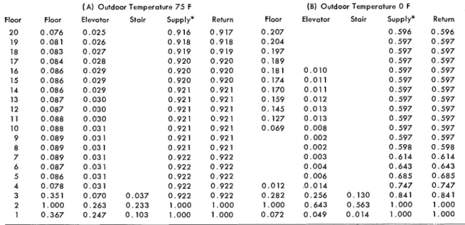 Table II. Smoke Concentration  for 20-Story  Building: Case 2-Air  Handling  Systems Shut Down, No Air Duct Dampers 