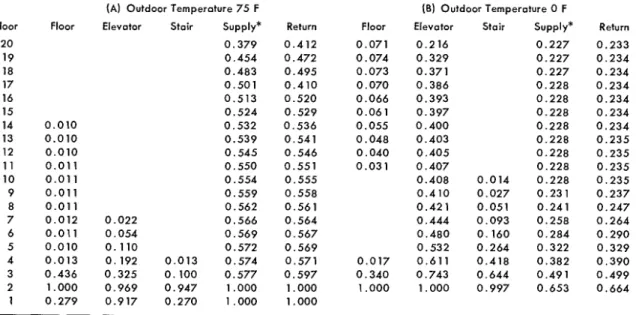 Table  Ill.  Smoke Concentration for PO-Story Building: Case 3-Branch  Air Ducts Dampered on Fire Floor-  Air Handling Systems Shut Down (Leakage Area of Closed Damper-1  5%  o f  Duct Open Area) 