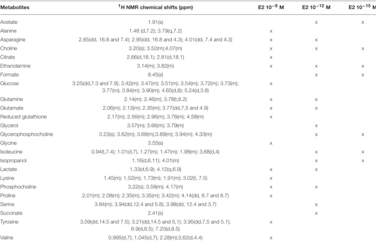 TABLE 2 | Endogenous metabolite variations induced by E2 exposure (E2 samples compared to DMSO samples) in HepG2 cells.