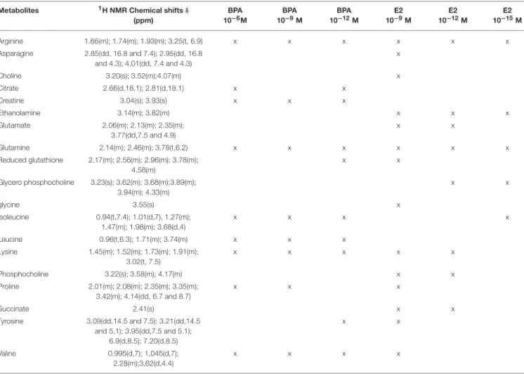 TABLE 3 | Endogenous metabolite variations induced by BPA or E2 exposure (BPA or E2 samples compared to DMSO samples) in HepG2 cells.