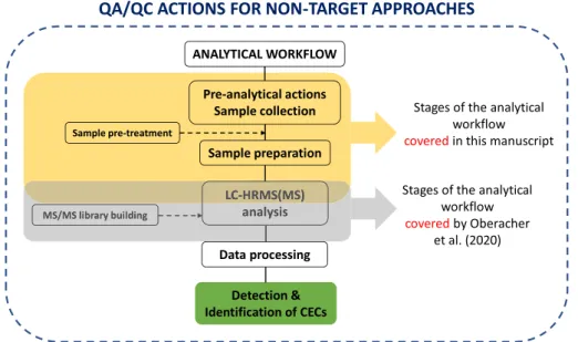 Fig. 1. Analytical stages addressed for the proposal of dedicated QA/QC actions in the context of suspect and non-target screening workﬂows developed for the detection of CECs in human studies