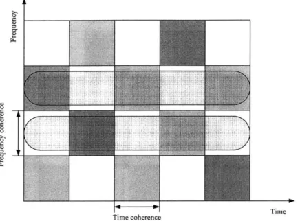 Figure  1-5:  Signaling  schemes  with  peakiness  in  frequency  but  not  time