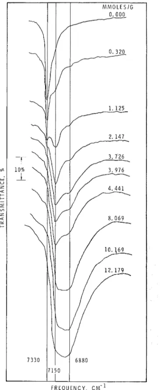 Fig.  3.  -  Spectra  in  the  7,000  cm-1  region  at  various  water  concentrations  (1.0-mm-thick  specimen)
