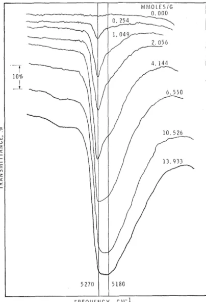 Fig.  4.  -  Spectra  in  the  5,200  cm-l  region  at  various  water  concentrations  (0.5-mm-thick  spe-  cimen)