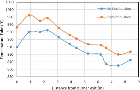 Figure 7. Temperature profile for a radiant tube using oxycombustion compare to typical air  combustion when the steel strip is at 500°C 