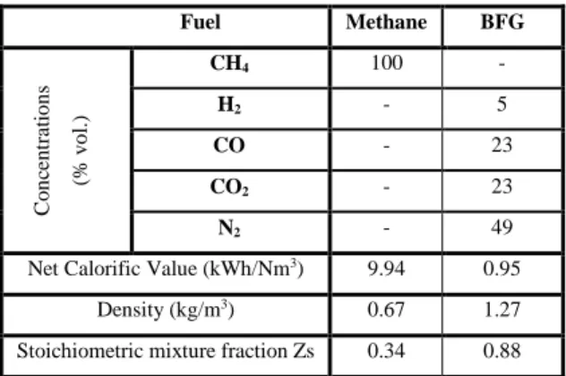 Table 1 compares BFG compositions and characteristics with Methane. BFG is characterized by its  high concentration of inert species (N 2 , CO 2 ), and a very low H 2  content