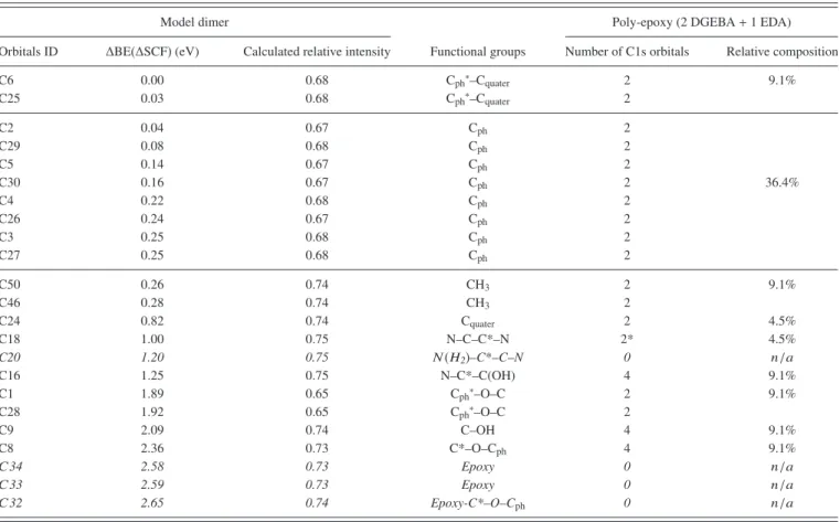 TABLE I. Left: Calculated chemical shift ( ∆ BE) and intensities for each orbitals of the dimer molecule shown in Fig