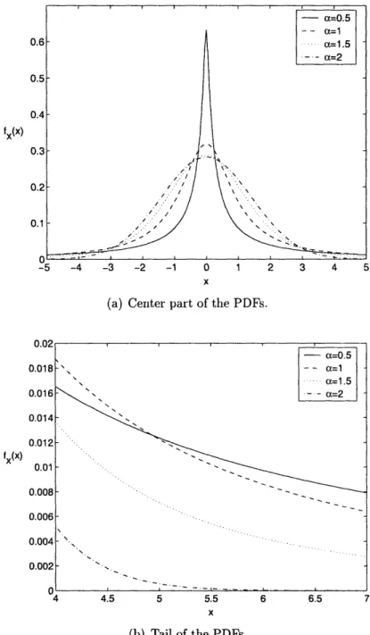 Figure 1.1:  Stable densities  for varying characteristic  exponents  a (/3  =  0, y =  1, p  = 0).