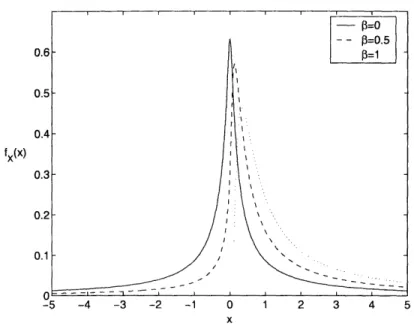 Figure  1.2:  Stable  densities  for  varying skewness  parameters  0  (oz  =  0.5,  y  =  1,  u =  0).