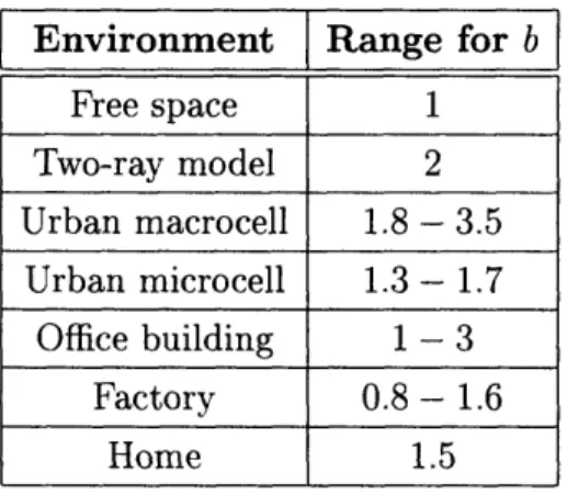 Table  2.1:  Typical  signal  amplitude loss  exponents  b for  various  environments.