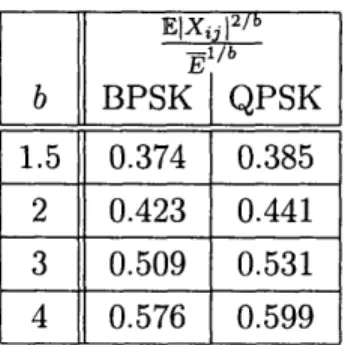 Table  3.1:  EIXijl 2 /b for  various  amplitude  loss  exponents  b and  modulations