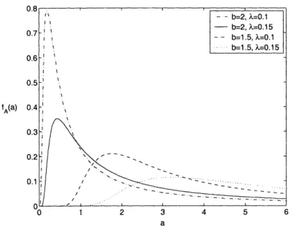 Figure  3.1:  P.d.f.  of A  for different  amplitude loss  exponents  b and  interferer  densities  A.