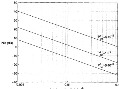 Figure  4.2:  INR  - A  curves  of  constant  Peut  (BPSK,  SNR  =  40 dB,  b =  2,  ro =  1 m, as  =  10 dB,  p* =  10-2).