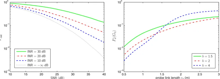 Fig. 6. Error outage probability plots for a heterogeneous network (where SNR ∕= INR in general) and slow-varying interferer positions 