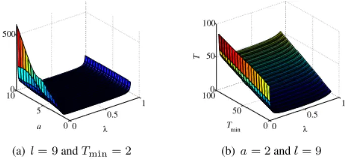 Figure 2: The expected system response time T when sleep win- win-dows are deterministic.