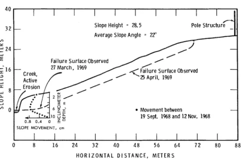 FIG.  8.  Measured movement in a  slope subjected  to rapid  erosion, Breckenridge  Creek