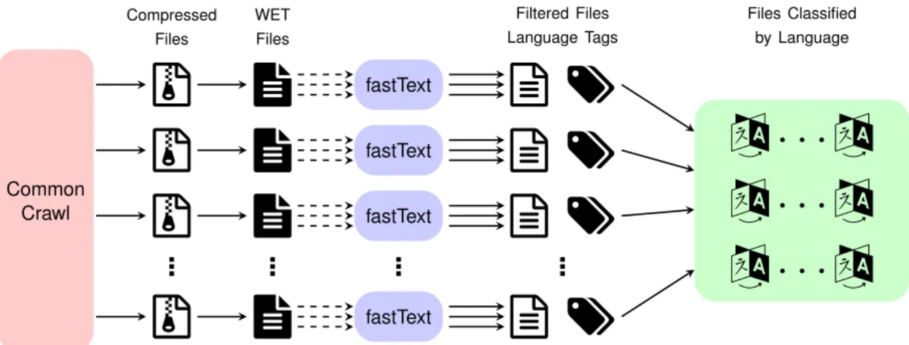 Figure 1: A scheme of the goclassy pipeline. The red square represents the Compressed WET files stored on Amazon Web Services