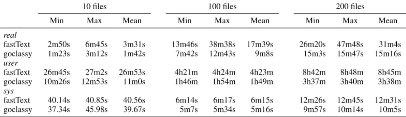 Table 1: Benchmarks are done using the UNIX time tool, are repeated 10 times each and are done for random samples of 10, 100 and 200 WET files