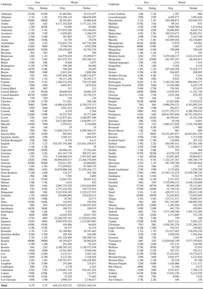 Table 2: Size of the OSCAR corpus by language measured in bytes and number of words. Standard UNIX human- human-readable notation is used for the size in byte