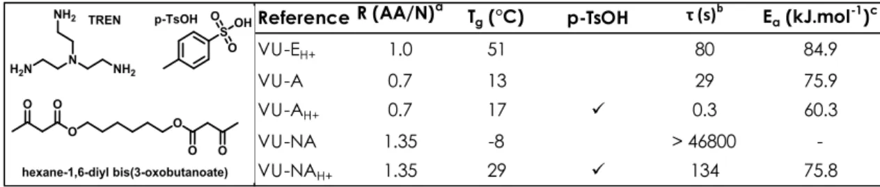 Figure 3. Impact of the stoichiometry and p-TsOH catalysis on vinylogous urethane properties
