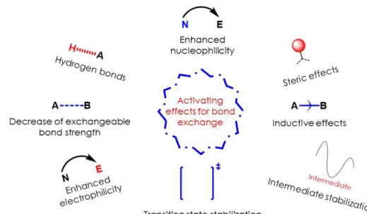Figure 6. Examples of effects to activate bond exchanges. 