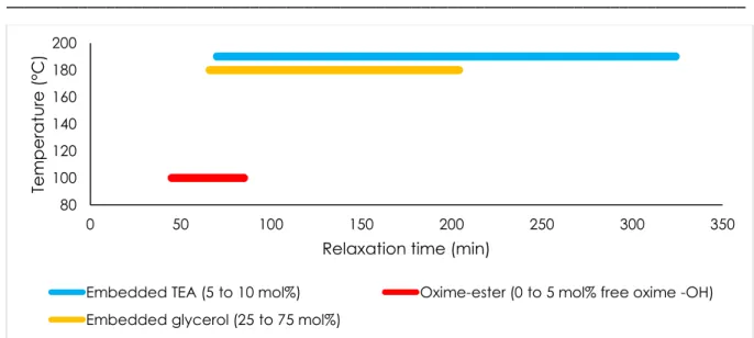 Figure  11.  Effect  of  various  enhancing  strategies  on  stress  relaxation  time:  hyperbranched  epoxy  prepolymers  (HBE), 