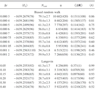 TABLE IV. The copper atom: comparison of the biased random walk with the proposed Langevin algorithm