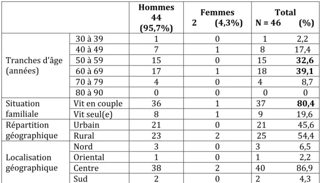 Tableau   n°1   :   Données   sociodémographiques   des   patients   atteints   de   CBP               Hommes   44                (95,7%)    Femmes    2                           (4,3%)    Total    N   =   46                           (%)       30   à   39