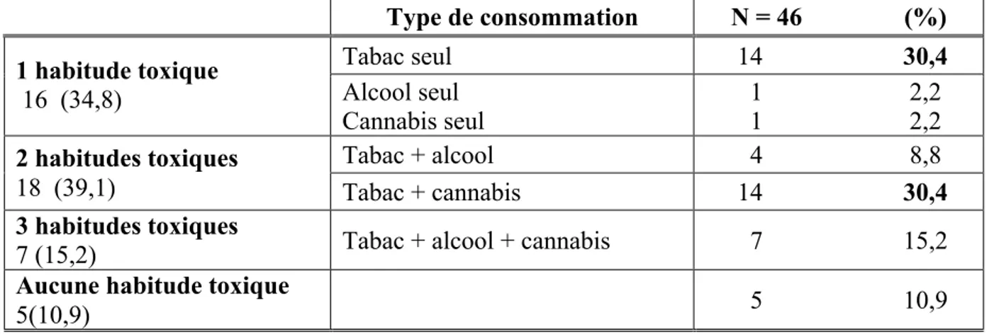 Tableau n°3 : Association Habitudes Toxiques chez les patients atteints de CBP  Type de consommation  N = 46                (%)  Tabac seul       14                      30,4  1 habitude toxique   16  (34,8)  Alcool seul  Cannabis seul         1           