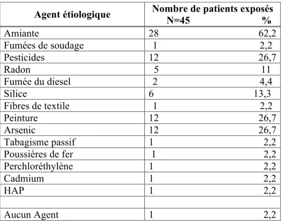 Tableau n°6: Répartition selon les agents étiologiques retrouvés chez les patients  atteints de CBP 