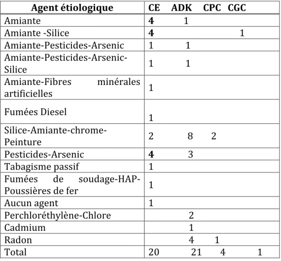 Tableau   n°8:    Agents   étiologiques retrouvés en fonction du type histologique chez 