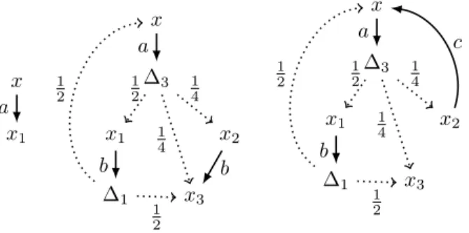 Figure 4. Fully probabilistic resolutions ( R 1 , R 2 , R 3 , from left to right) S 0 2 def = (y + 1 2 y 4 ) ⊕ (? + 12 y 4 ) ⊕ ((? + 12 y 4 ) + 12 ?) S 3 def= ? ⊕ (? + 1 2 x) S 30 def= ? ⊕ (? + 12 y) and the depicted transitions are those given by ¯t ] .