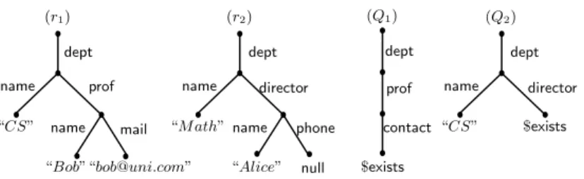 Fig. 2. Tree representation of records and queries of Example 1