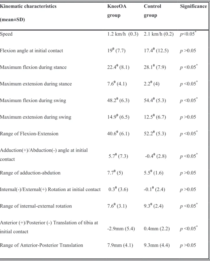 Tab. 8 The spatiotemporal and  kinematic data of the knee OA and control group 