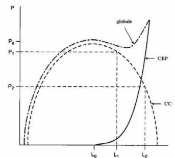 Figure  1.17 :  Relation  force  longueur  isométrique.  Le  muscle  est  placé  à  différentes  longueurs  pour  chaque mesure de force