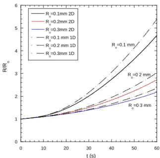 Fig. 8. Correction factor C f (  1000) for bubble growth in temperature ﬁeld with slope 1 K/m in the absence of mass transfer.