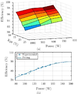 Fig. 14.   Experimental efficiency curves for (a) step-down full-bridge-based PPC for the string inverter
