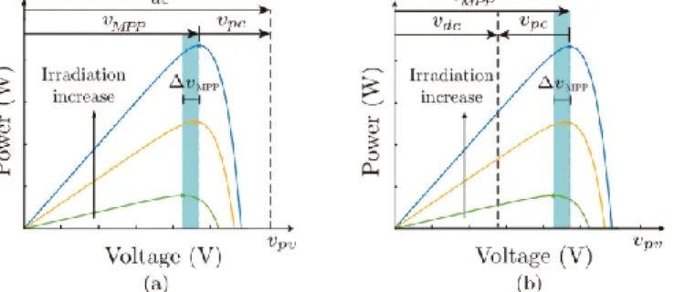 Fig. 3.   Operation in a PV system. (a) Positive series connections (step-up operation)