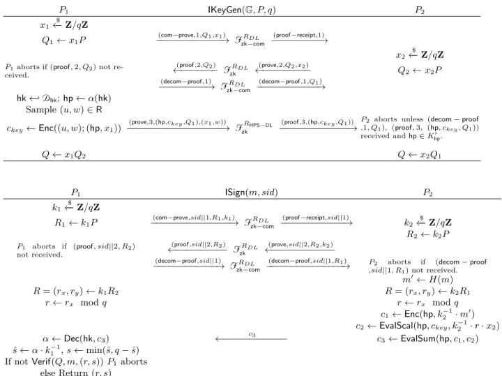 Fig. 5: Two-Party ECDSA Key Generation and Signing Protocols from HPSs