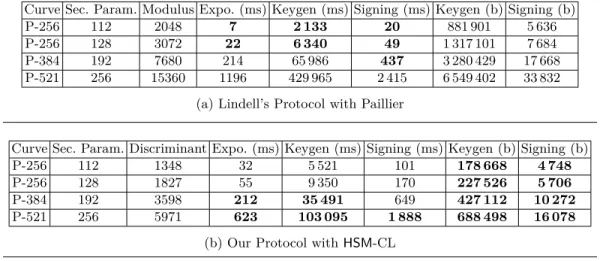 Fig. 9: Experimental results (timings in ms, sizes in bits)