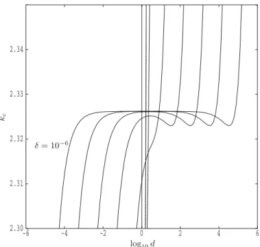 Fig. 6 Close-up view of the critical values of k as a function of log 10 d for 10 −5 , 10 −4 , 10 −3 , 10 −2 , 10 −1 , 10 0 (dotted) and 10 1