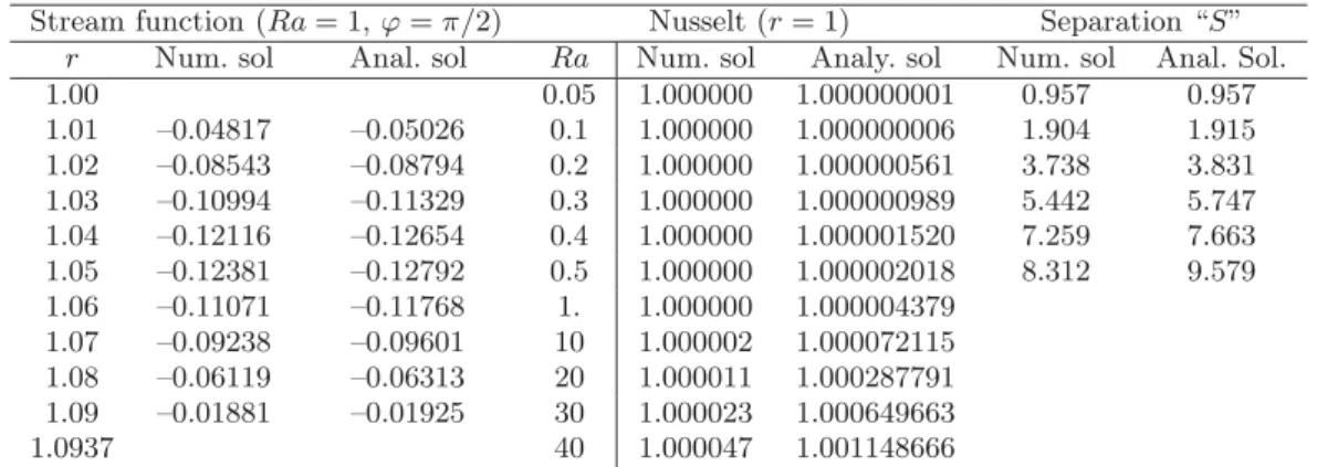 Table 1. Comparison between analytical and numerical solution for Le = 100, sp = 0.1; and R = 35/32 for: Stream function (Ra = 1, φ = π/2); mean Nusselt number (inner cylinder) and Separation.