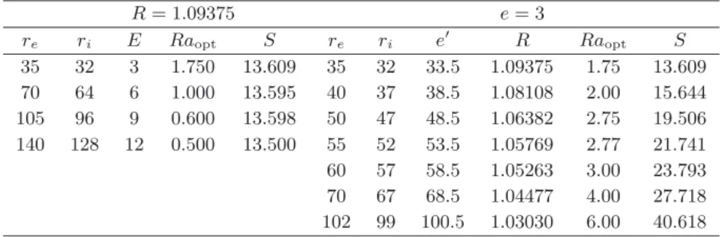 Table 3. Eﬀect of the gap width and mean radius on the separation ( Le = 100, sp = 0.1)