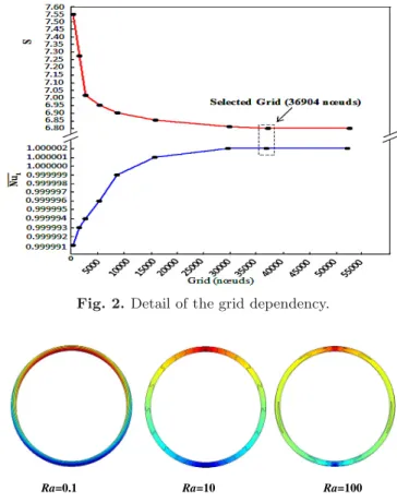 Figure 3 represents the isoconcentration lines within an annular space of aspect ratio r = 35/32, obtained for diﬀerent Ra (0.1, 10 and 100, respectively)