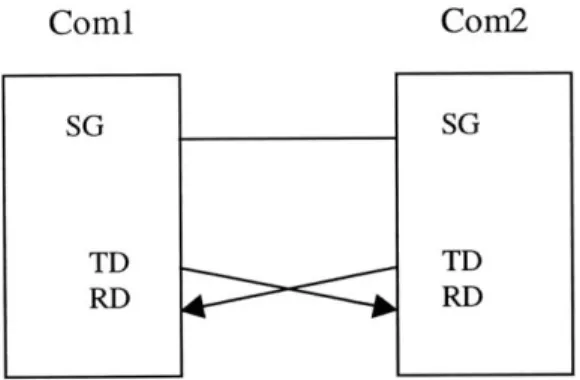 Figure  11:  Wiring diagran  between  communication  channel  1  &amp;2  (Null Modem Wiring).