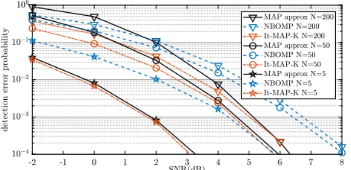 Fig. 1 and Fig. 2 show the decrease of the detection error probabilities as a function of the SNR, for varying N and N a