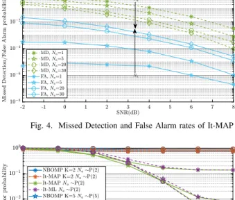 Fig. 5. N a and K means and variances of It-MAP and It-ML for N a ∼ P(Λ) Fig. 6. Detection error probability for N a ∼ P(Λ)