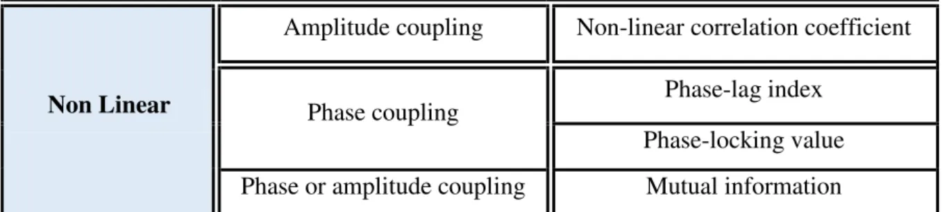 Table 1. Overview of the properties of different functional connectivity measures . 