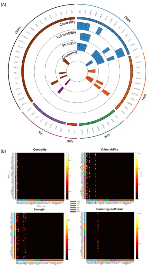 Figure 4.  Dynamic analysis: graph metrics. (A) he distribution of the four measures across the 68 brain  regions