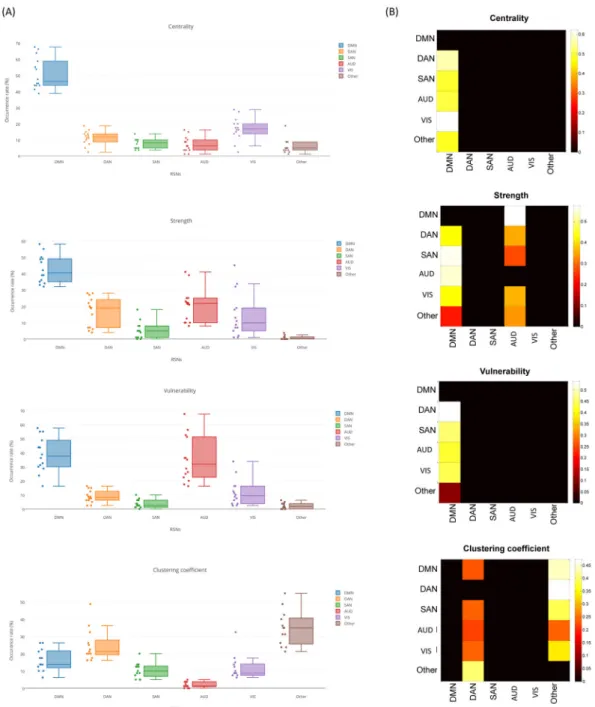 Figure 5.  Dynamic analysis: networks transition. (A) he occurrence rates of the DMN, SAN, DAN, VIS, AUD  and Other RSNs across time windows for all participants